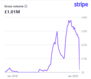 Making £1m revenue