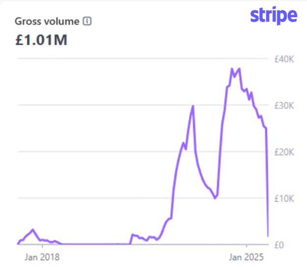 Making £1m revenue Making £1m revenue