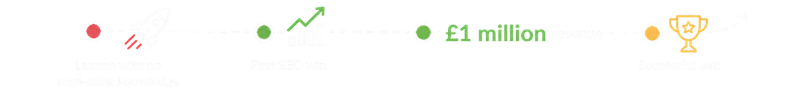 Business growth journey